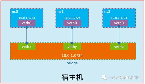 深入解析Linux虛擬網(wǎng)絡(luò)技術(shù) 構(gòu)建靈活高效的現(xiàn)代網(wǎng)絡(luò)架構(gòu)