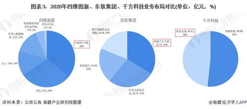 2021中國車聯(lián)網(wǎng)龍頭對比 四維圖新、東軟集團、千方科技，誰主技術沉浮？