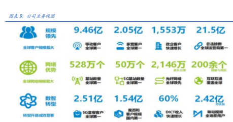 中國移動 To C業務王者地位穩固，To B業務與數字內容服務構筑增長新引擎